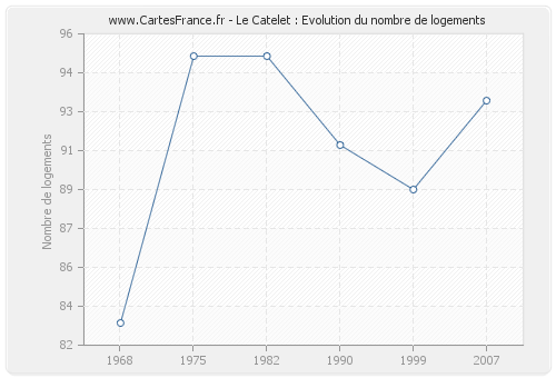 Le Catelet : Evolution du nombre de logements